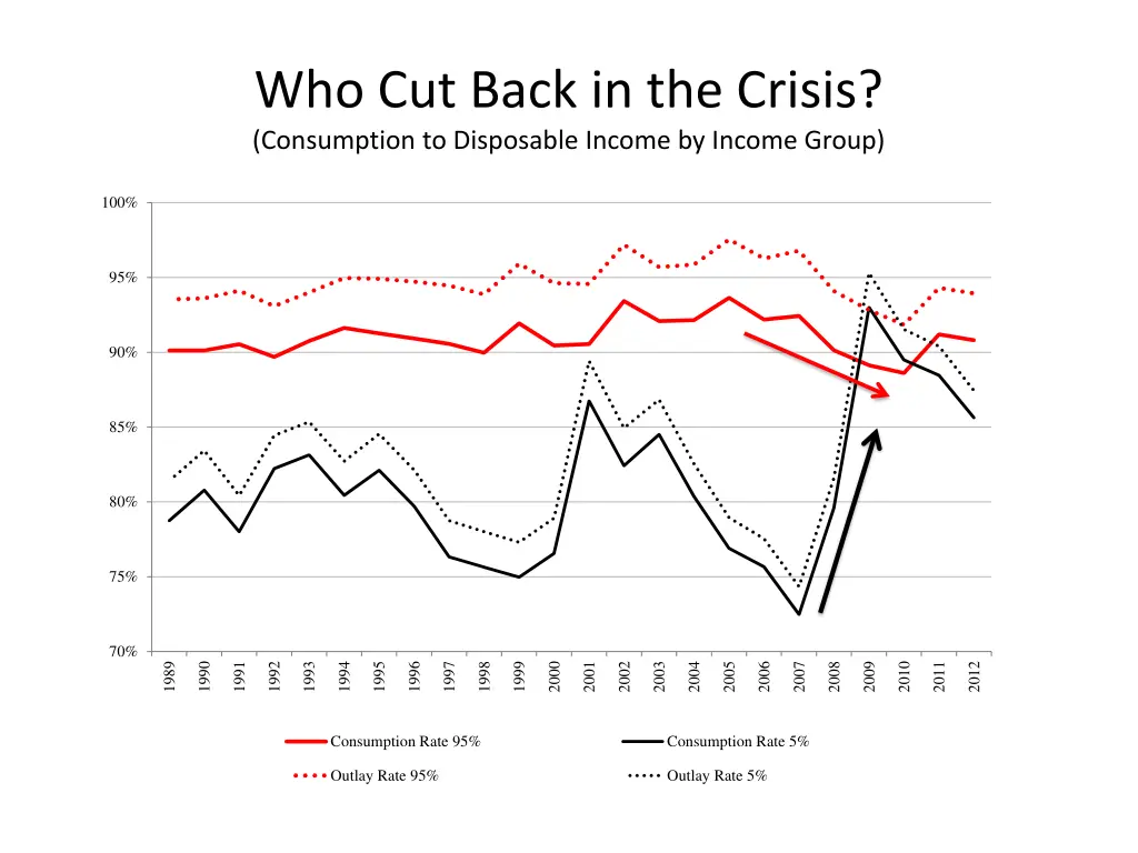 who cut back in the crisis consumption