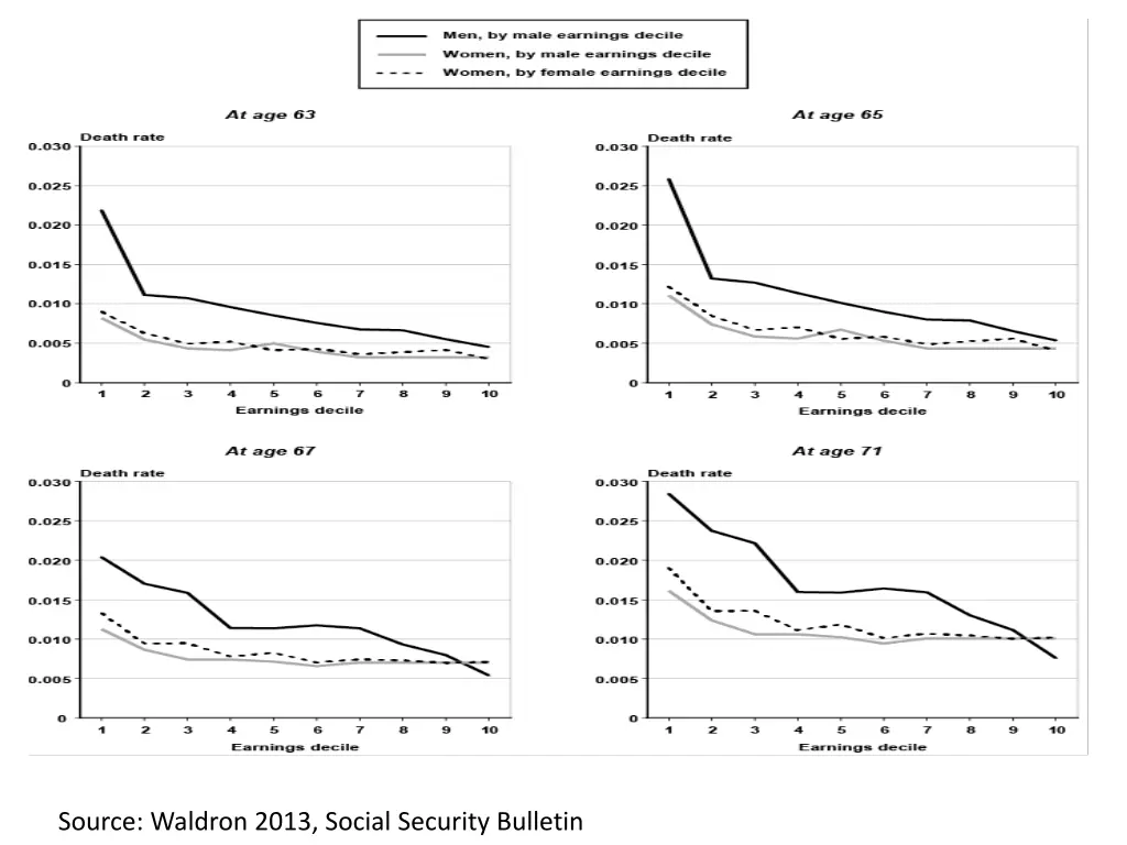source waldron 2013 social security bulletin