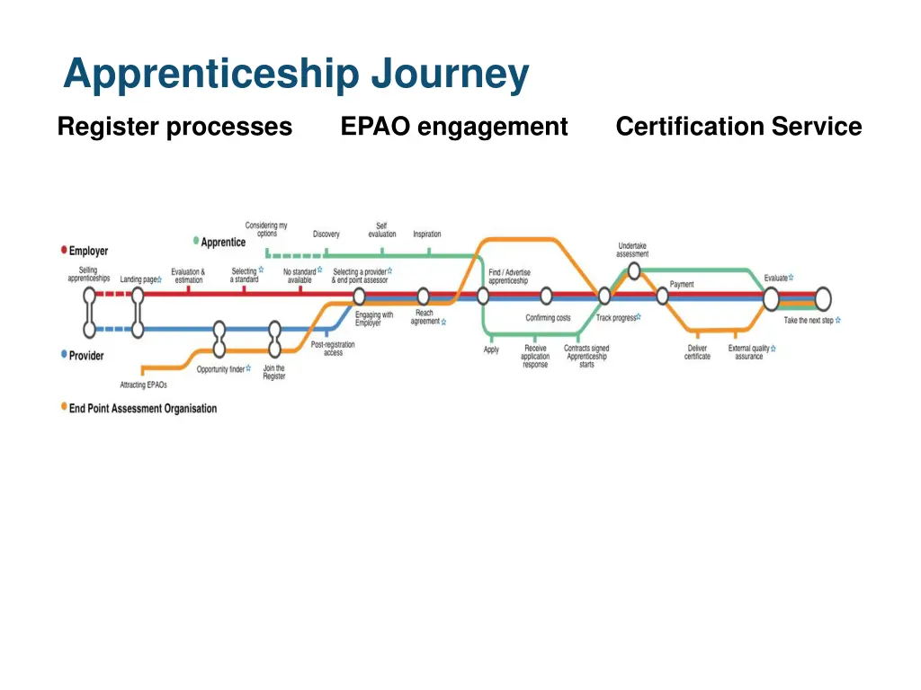 apprenticeship journey