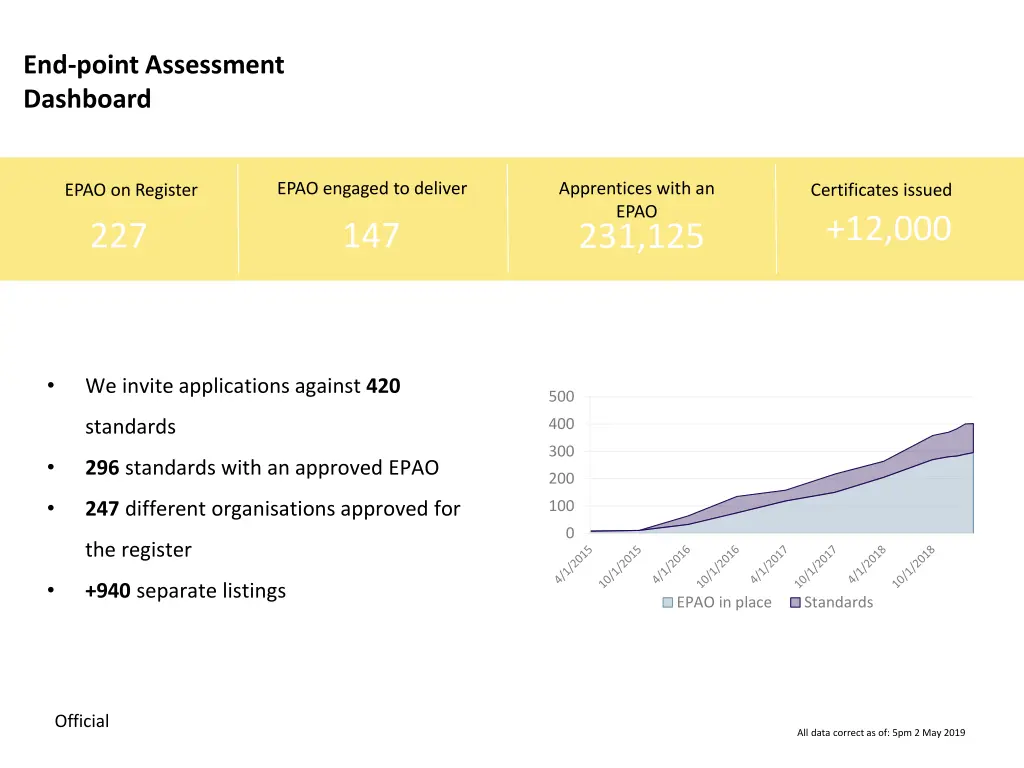end point assessment dashboard