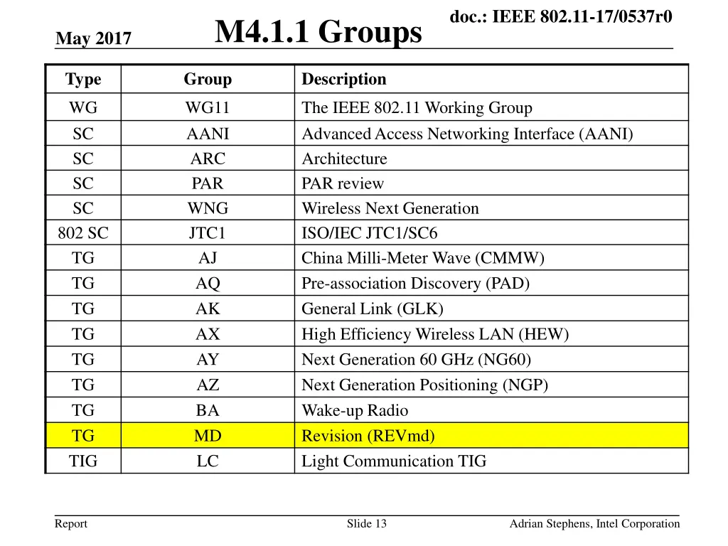 doc ieee 802 11 17 0537r0 12