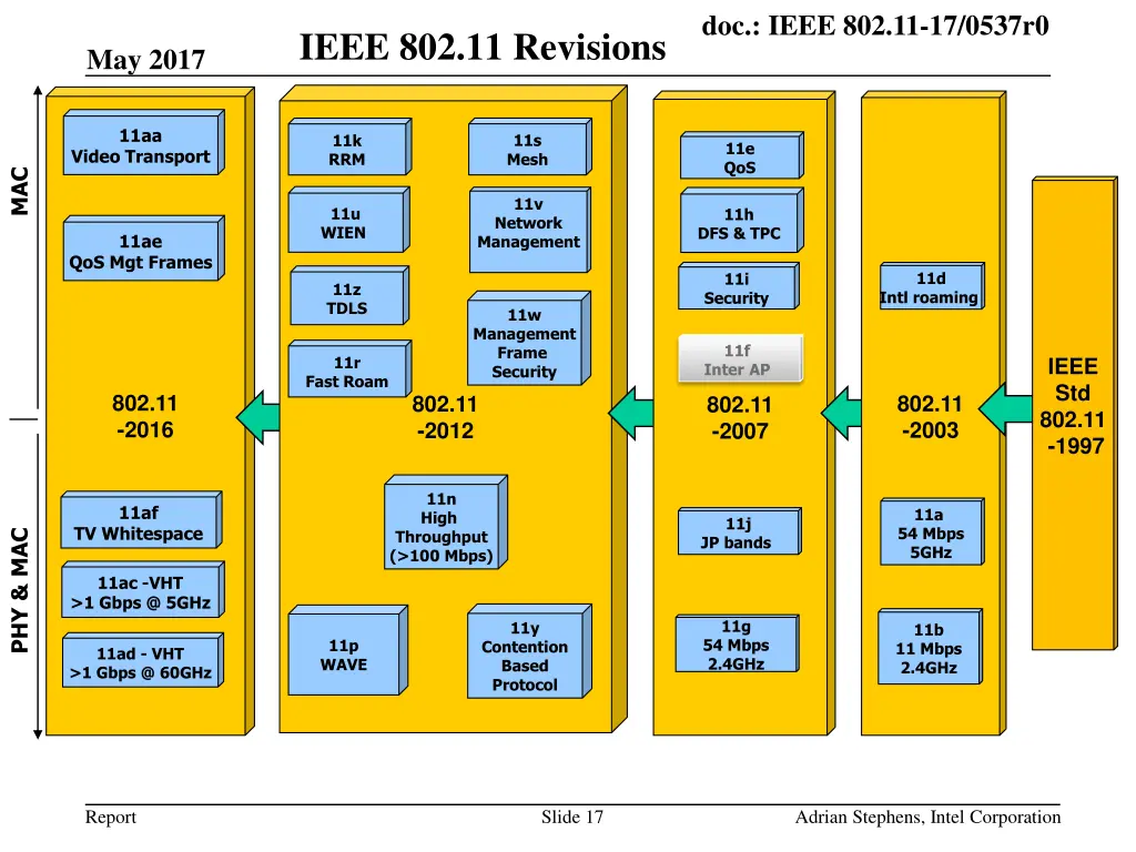 doc ieee 802 11 17 0537r0 16