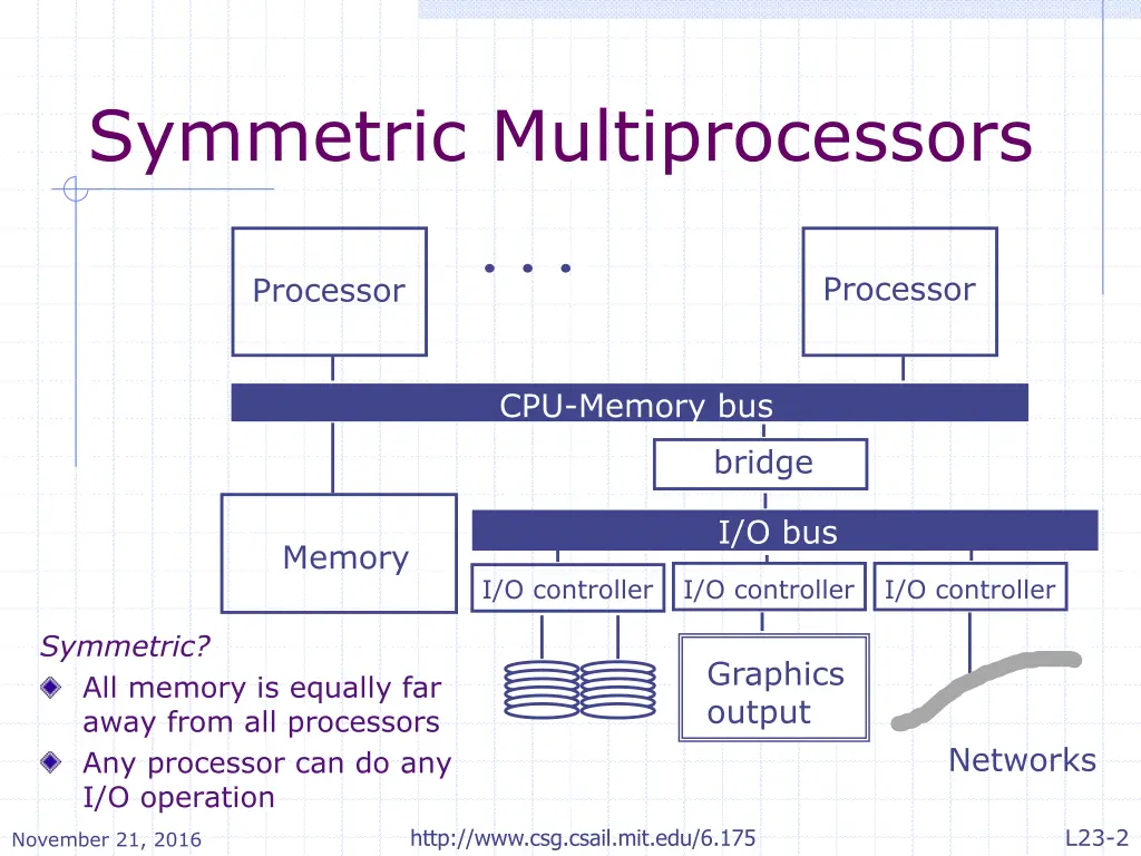 symmetric multiprocessors