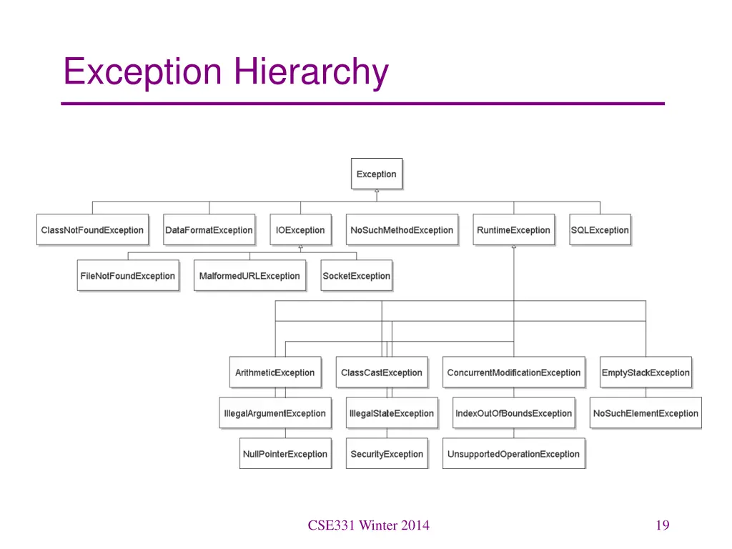 exception hierarchy