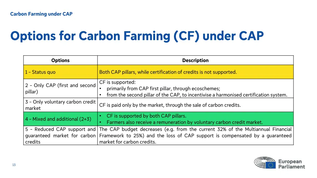 carbon farming under cap 1