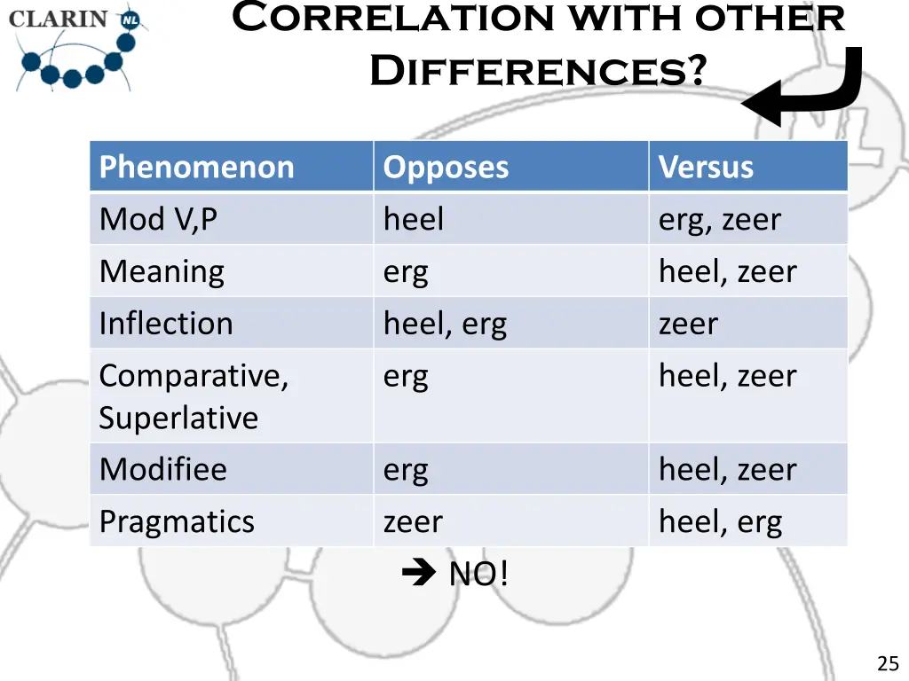 correlation with other differences