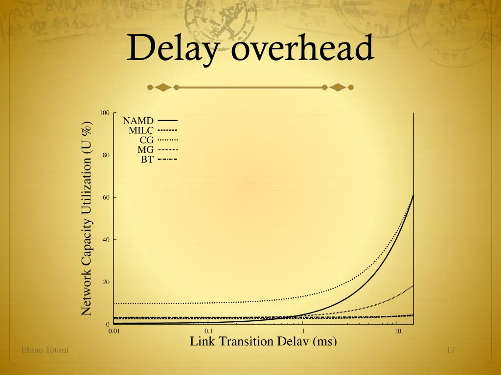delay overhead