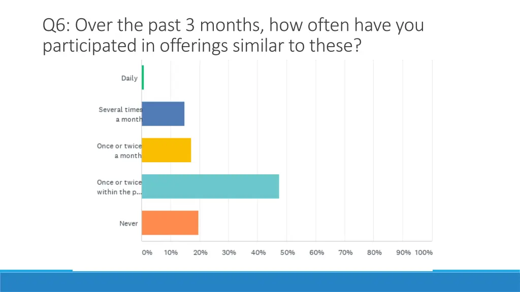 q6 over the past 3 months how often haveyou