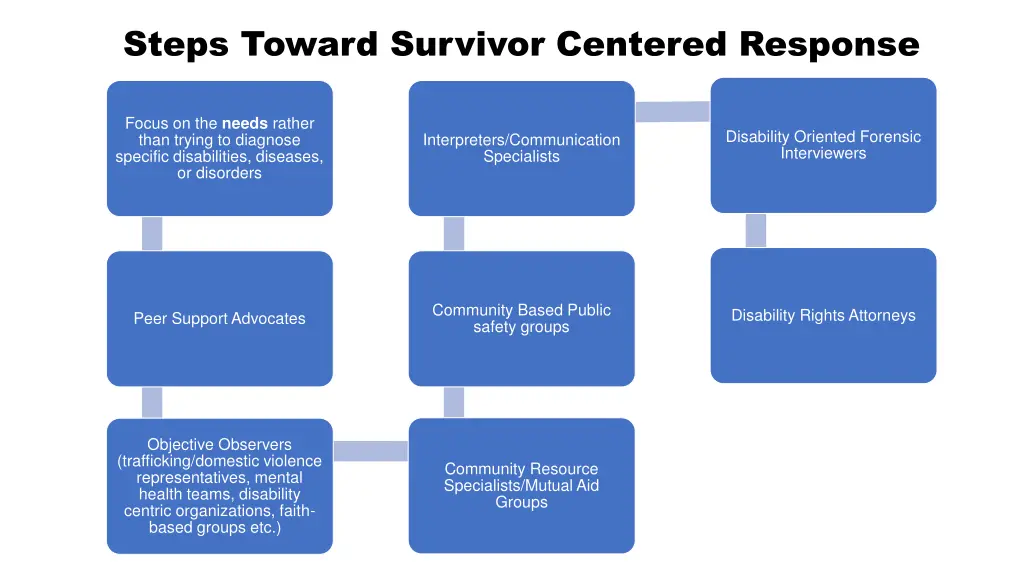 steps toward survivor centered response