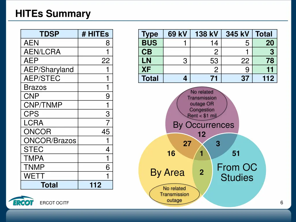 hites summary