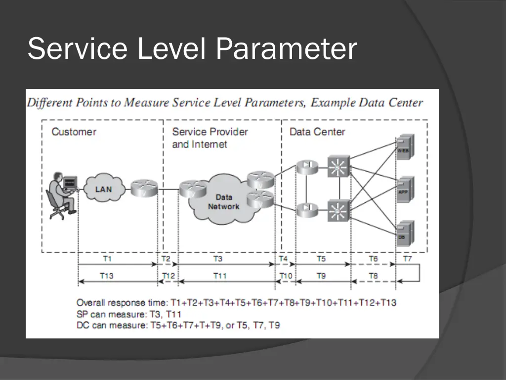 service level parameter 2