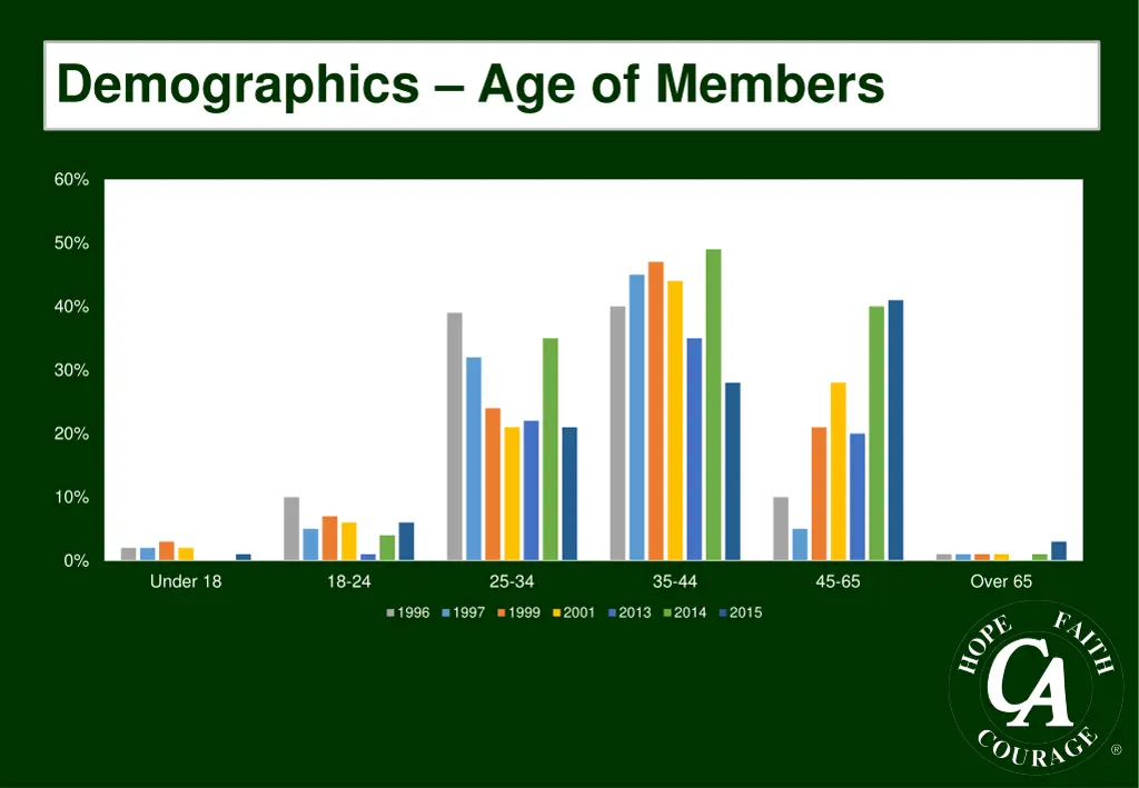 demographics age of members
