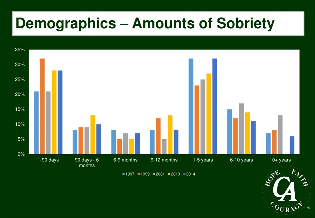 demographics amounts of sobriety