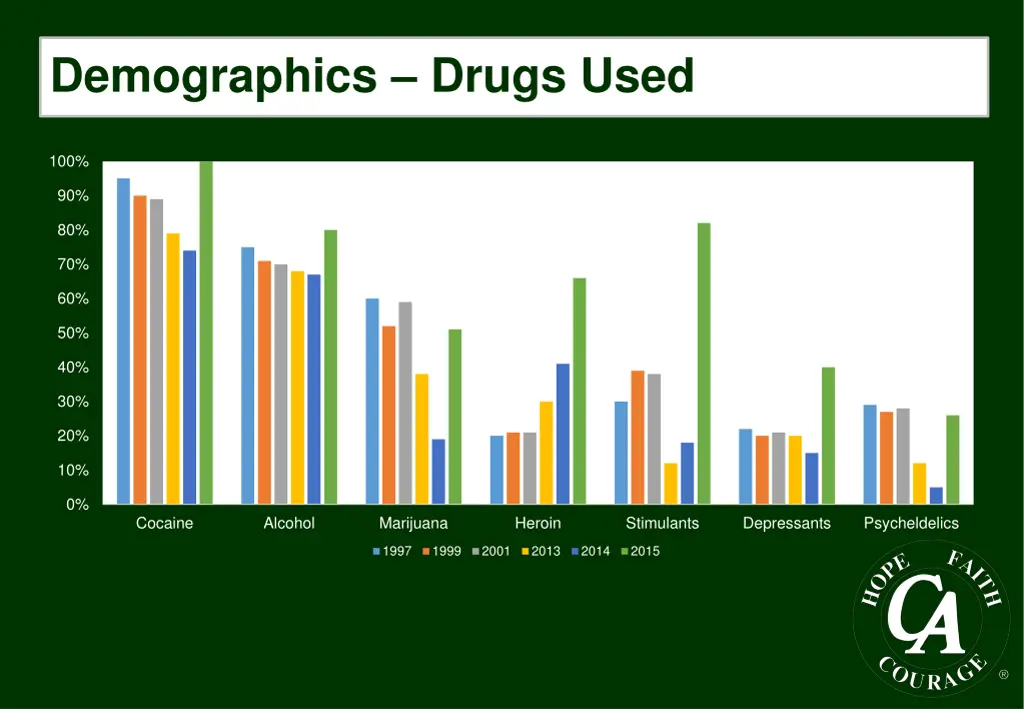 demographics drugs used