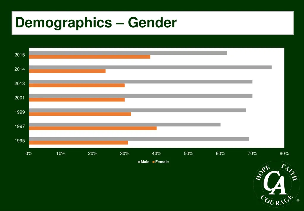 demographics gender