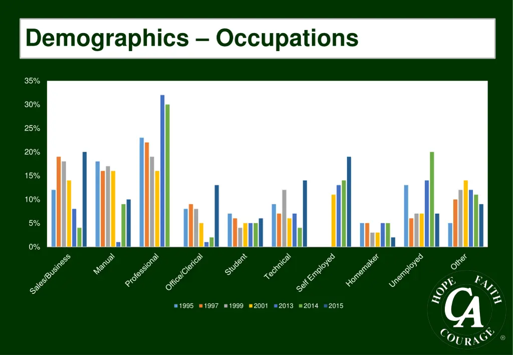 demographics occupations