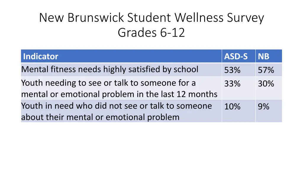 new brunswick student wellness survey grades 6 12 1