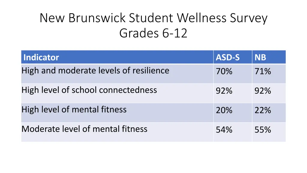 new brunswick student wellness survey grades 6 12