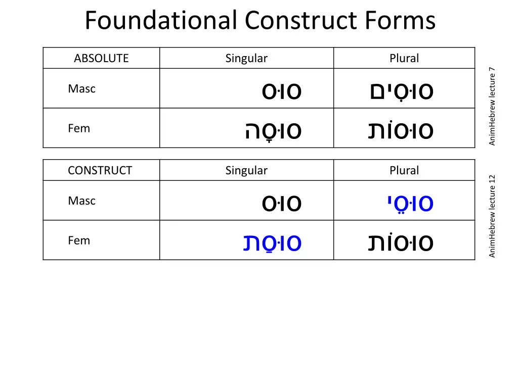 foundational construct forms