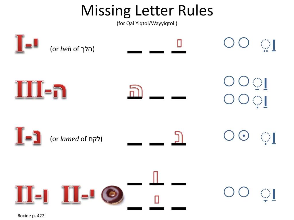 missing letter rules for qal yiqtol wayyiqtol