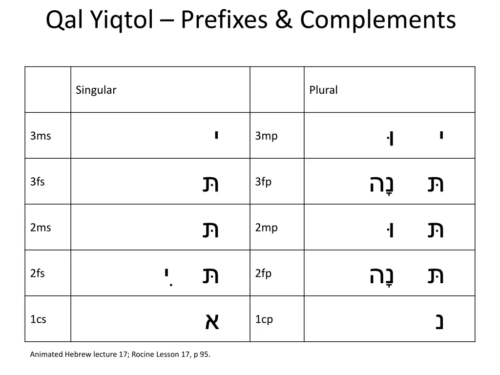 qal yiqtol prefixes complements