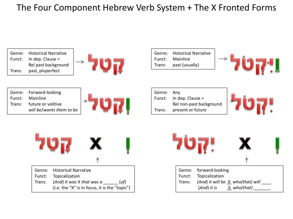 the four component hebrew verb system