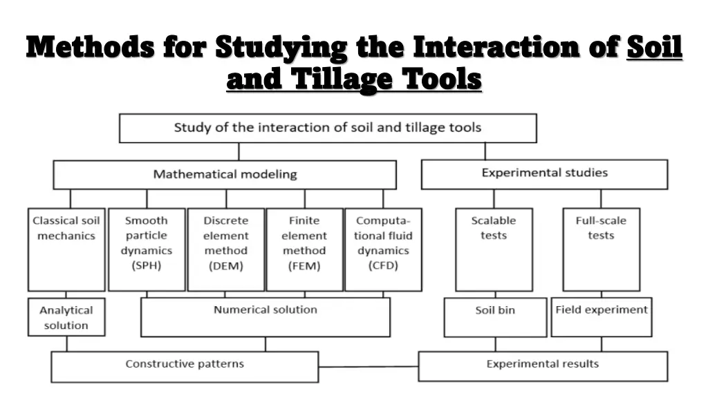 methods for studying the interaction of methods