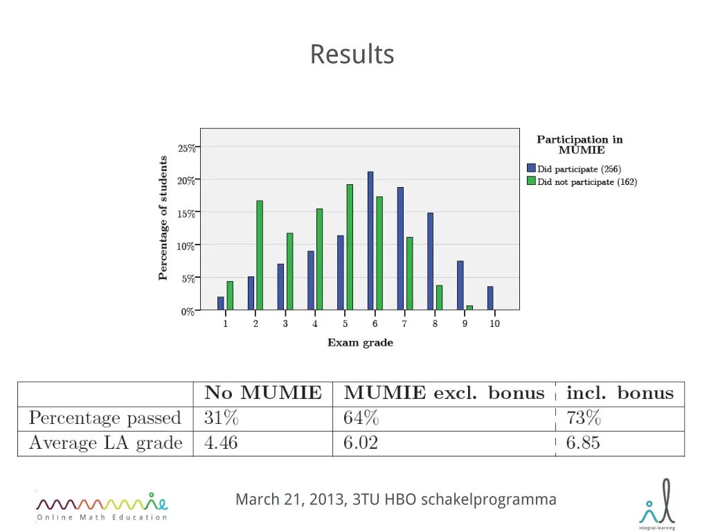 results