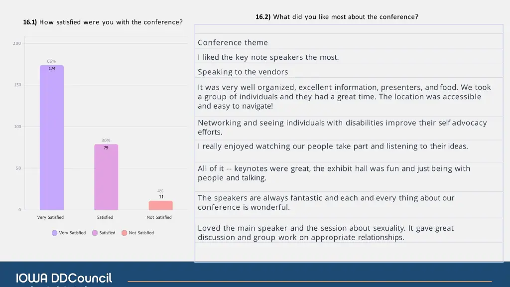 16 2 what did you like most about the conference