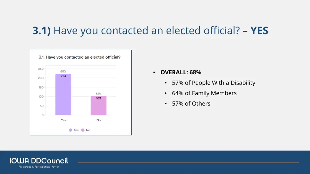 3 1 have you contacted an elected official yes