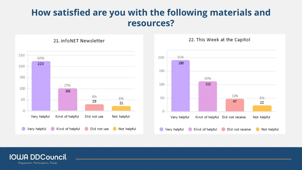 how satisfied are you with the following 2