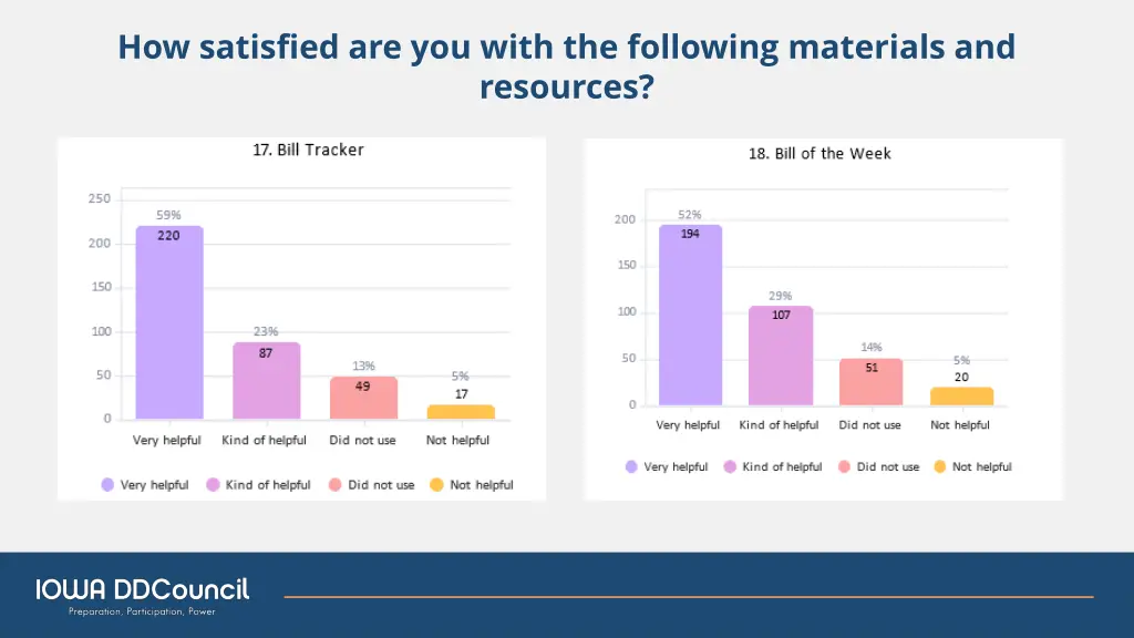how satisfied are you with the following