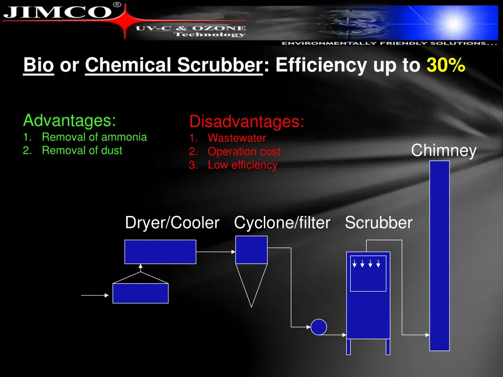 bio or chemical scrubber efficiency up to 30