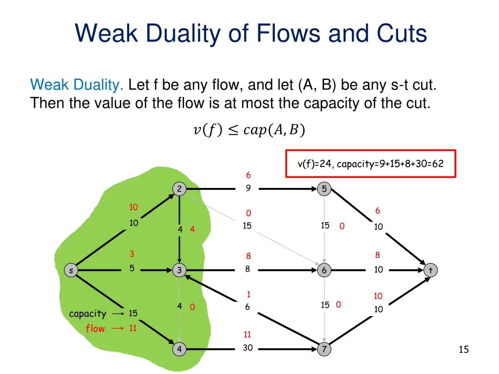 weak duality of flows and cuts