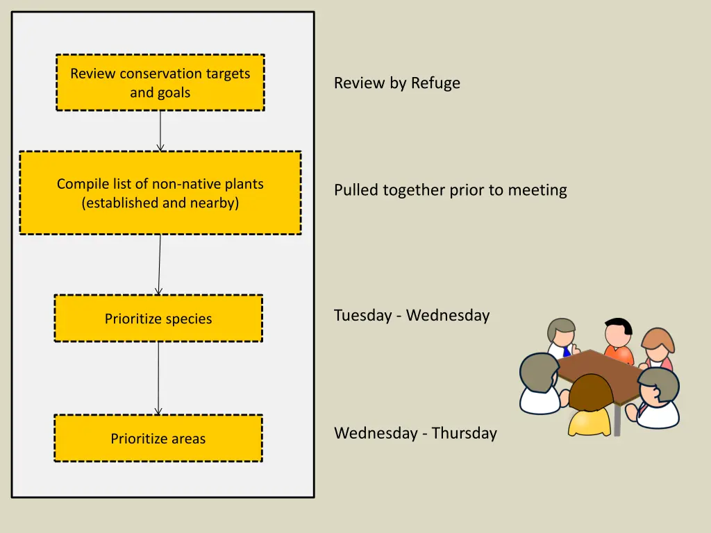 review conservation targets and goals