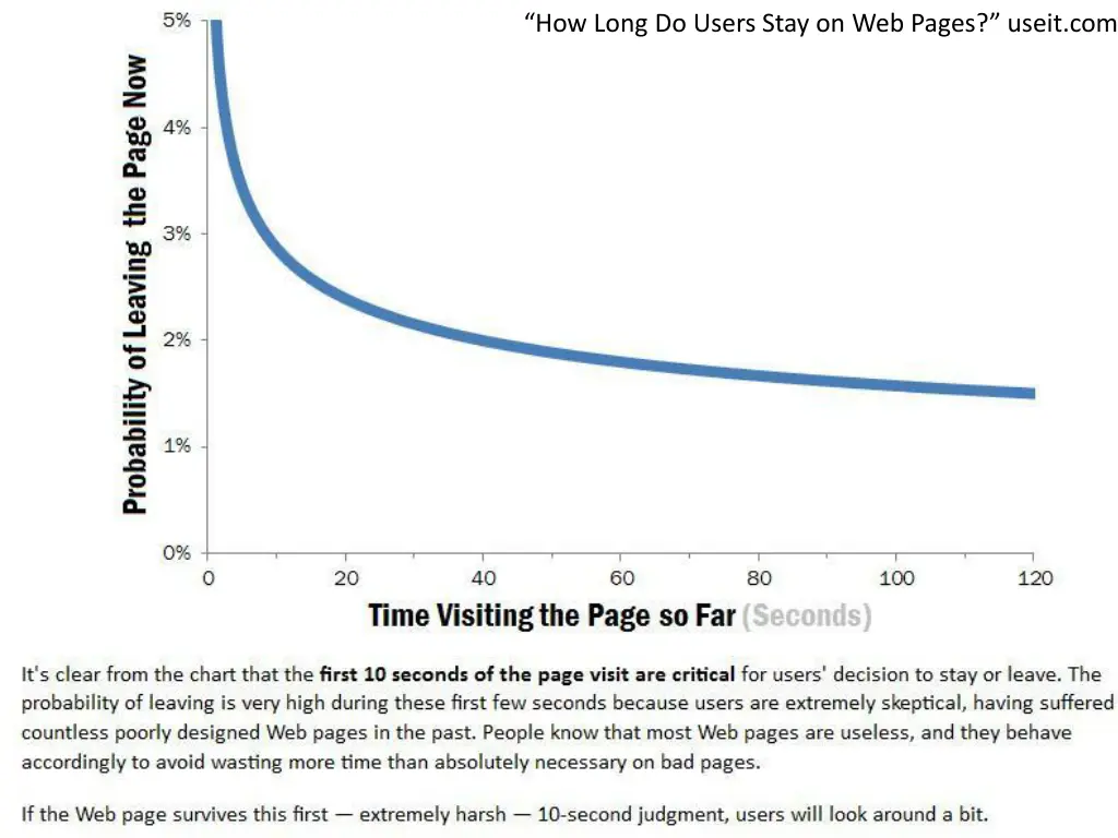 how long do users stay on web pages useit com