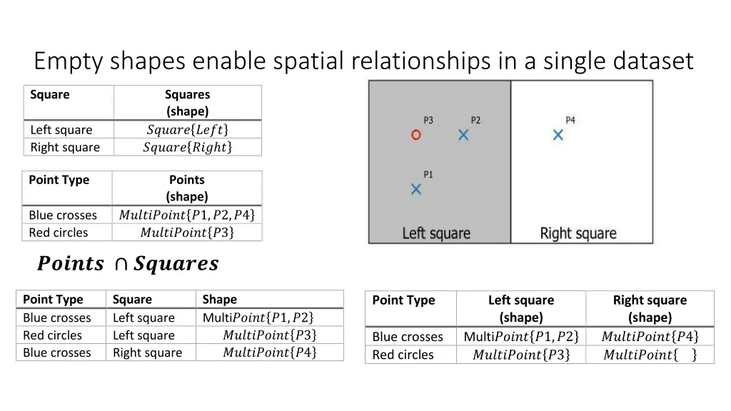 empty shapes enable spatial relationships