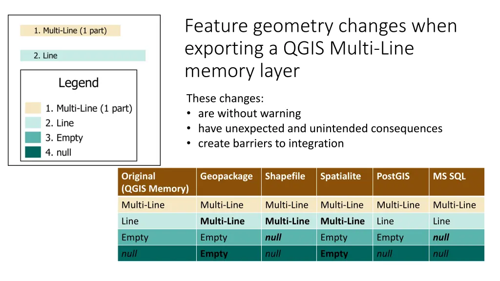 feature geometry changes when exporting a qgis