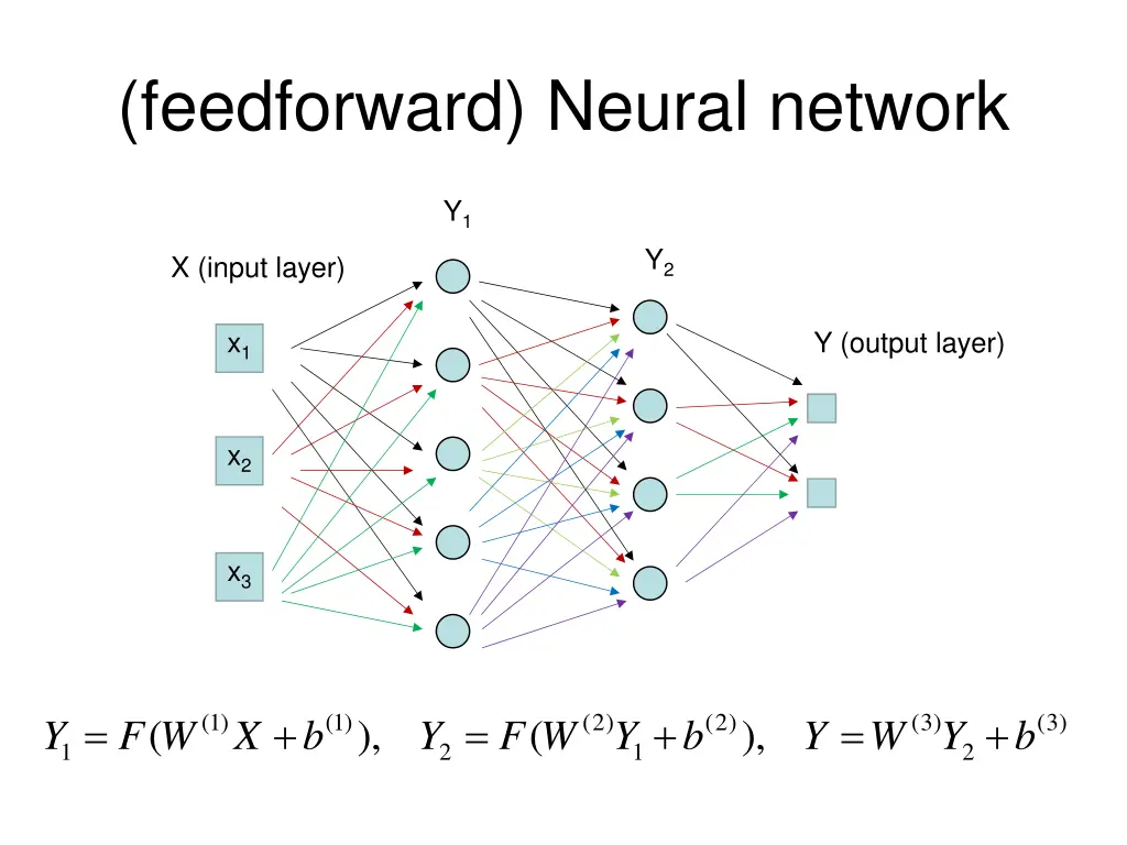feedforward neural network