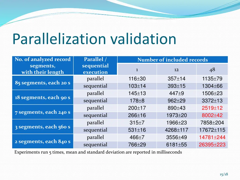 parallelization validation 1