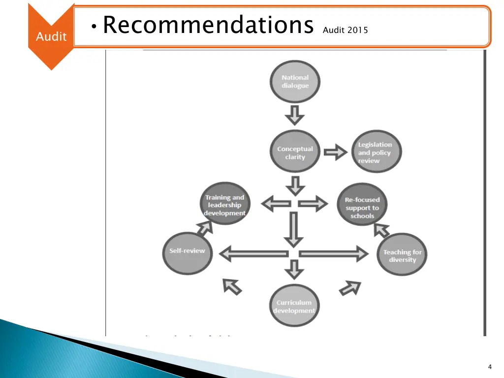 audit recommendations audit 2015
