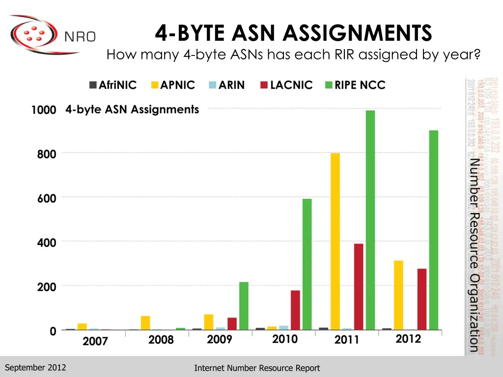 4 byte asn assignments how many 4 byte asns