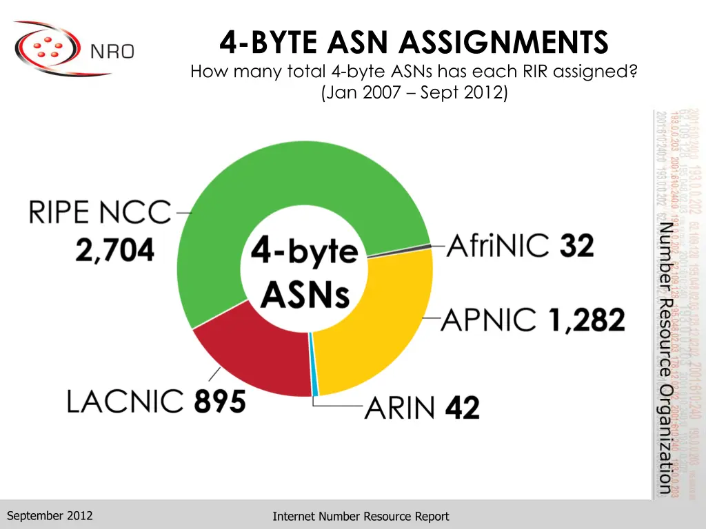 4 byte asn assignments how many total 4 byte asns