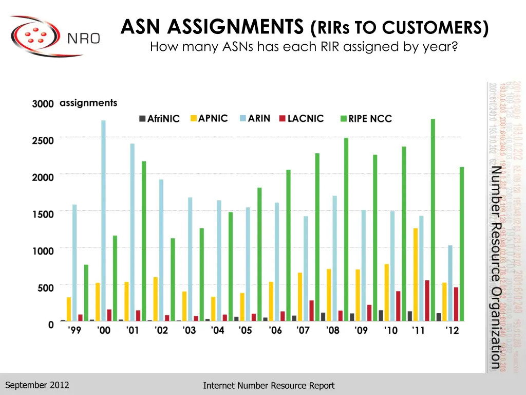 asn assignments rirs to customers how many asns