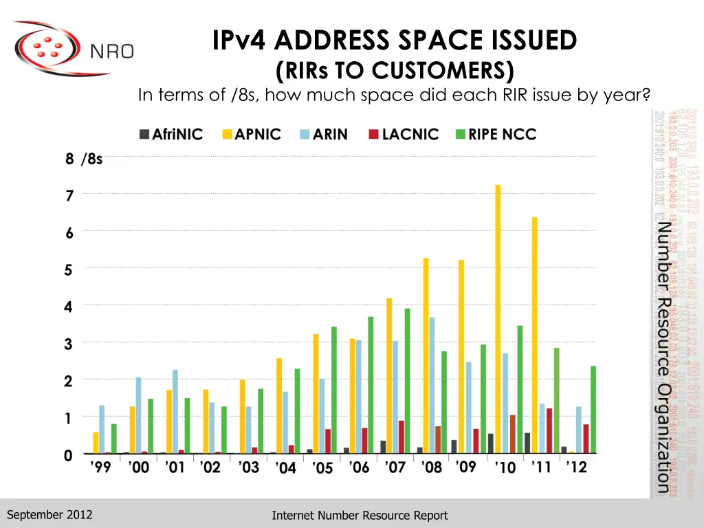 ipv4 address space issued rirs to customers