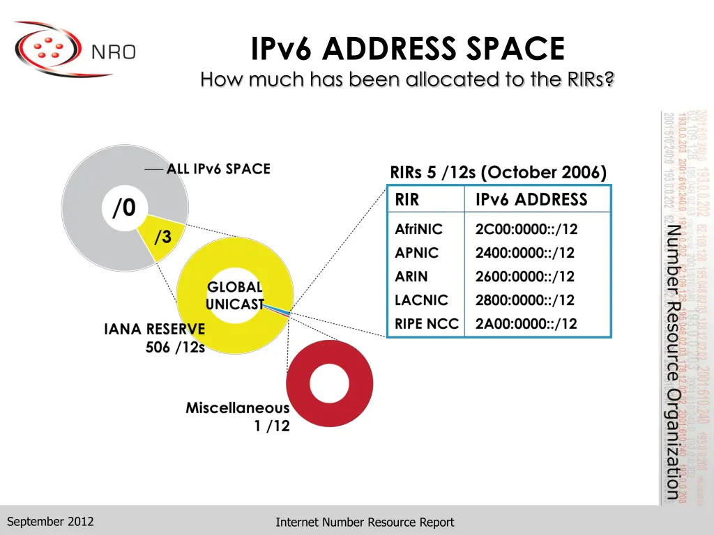 ipv6 address space how much has been allocated