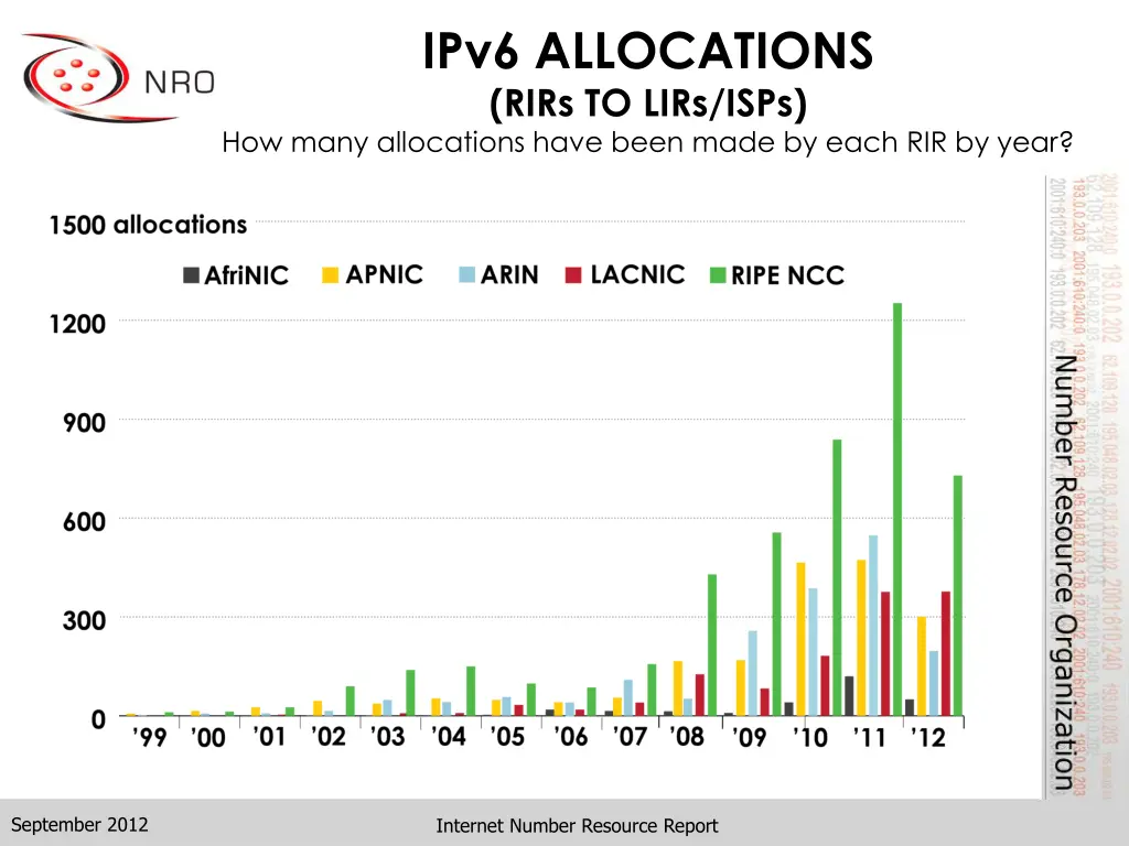 ipv6 allocations rirs to lirs isps how many
