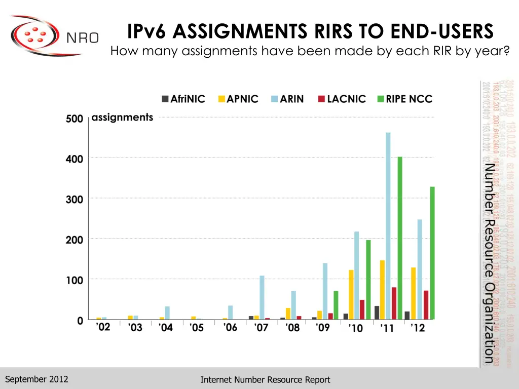 ipv6 assignments rirs to end users how many