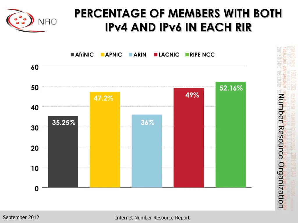 percentage of members with both ipv4 and ipv6