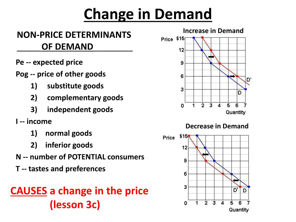 change in demand